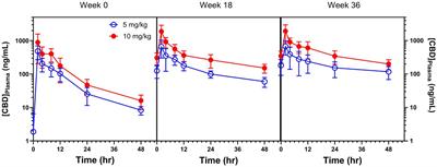 Cannabidiol plasma determination and pharmacokinetics conducted at beginning, middle and end of long-term supplementation of a broad-spectrum hemp oil to healthy adult dogs